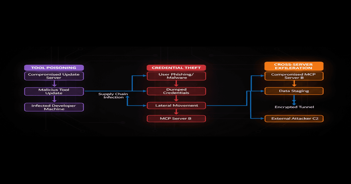 The MCP trust model gap — specification assumes server honesty, ecosystem delivers the opposite