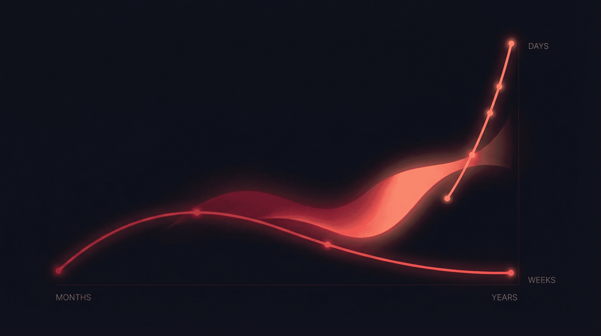 Mizuho's agent scaling trajectory compared to traditional development