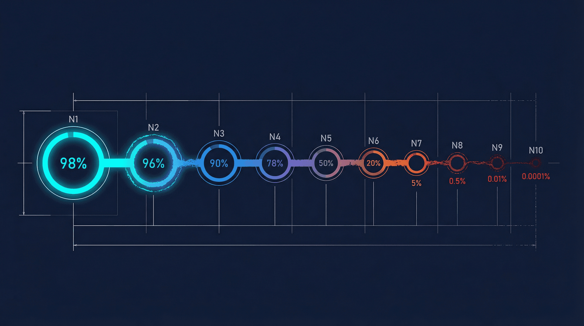 How reliability fails to keep pace with capability improvements in frontier models
