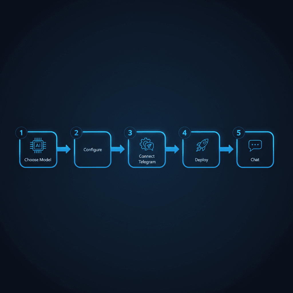 Head-to-head comparison of Grok, self-hosted, and ChatGPT custom agent capabilities