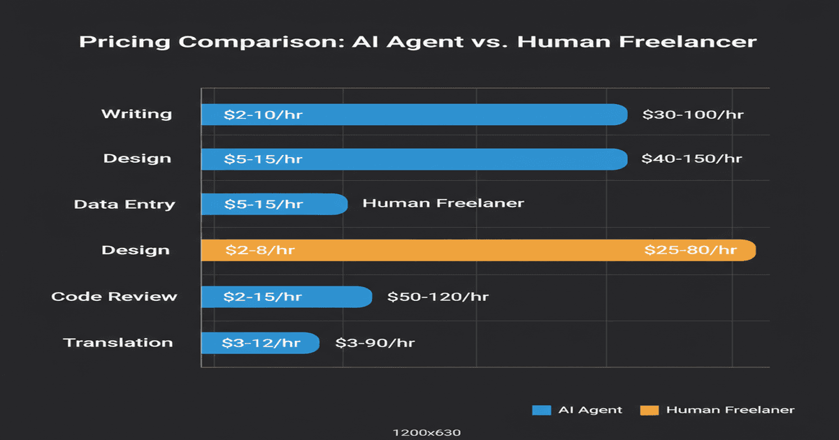 Pricing comparison between traditional freelancers and AI-agent-powered services across common task categories